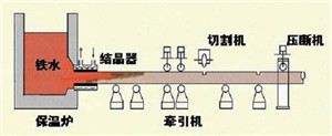 盐城连铸工艺