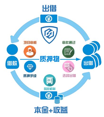 重庆当铺分享动产质押的规定